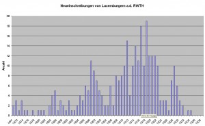 luxemburger-neueinschreibungen-1871-1939