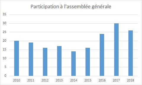 Participation-AG-2010-2018
