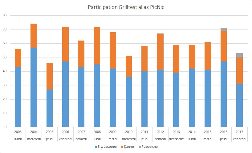 Participation-Picnic-Grillfest-2003-2017