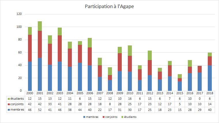 Participation-agape-2000-2018