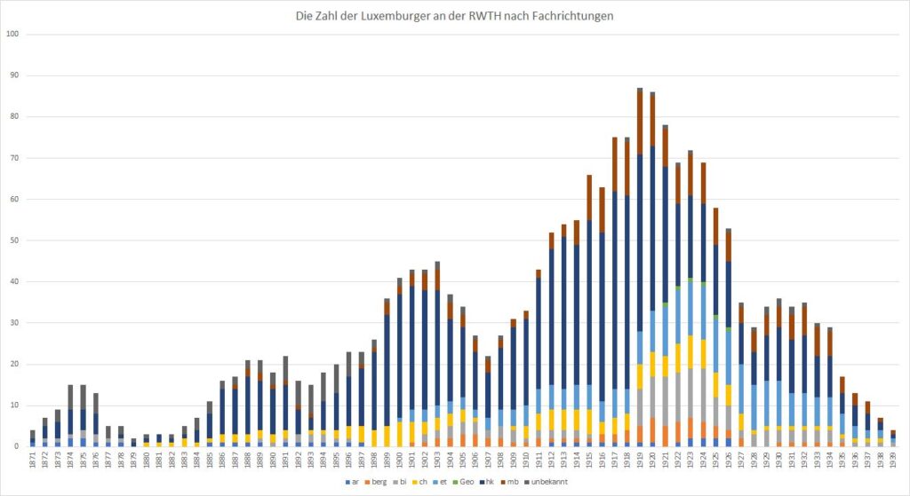 Bild 36: Berechnete Entwicklung der Zahl der Luxemburger an der RWTH, mit Angabe der Fachrichtungen von 1870 -1939.
