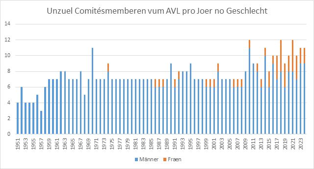 Balkendiagramm. Geschlechter im AVL Vorstand